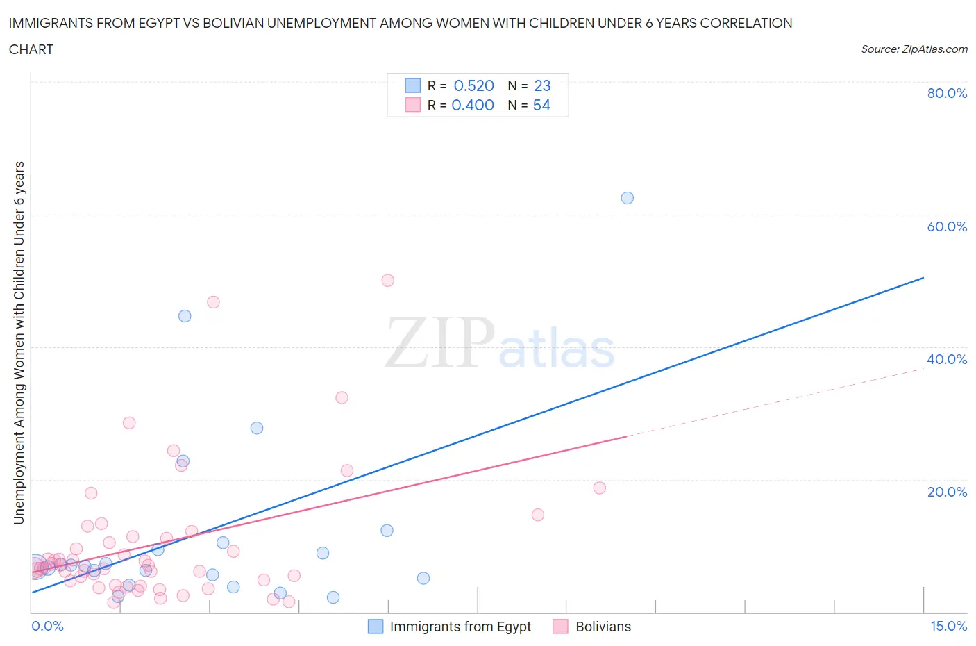 Immigrants from Egypt vs Bolivian Unemployment Among Women with Children Under 6 years