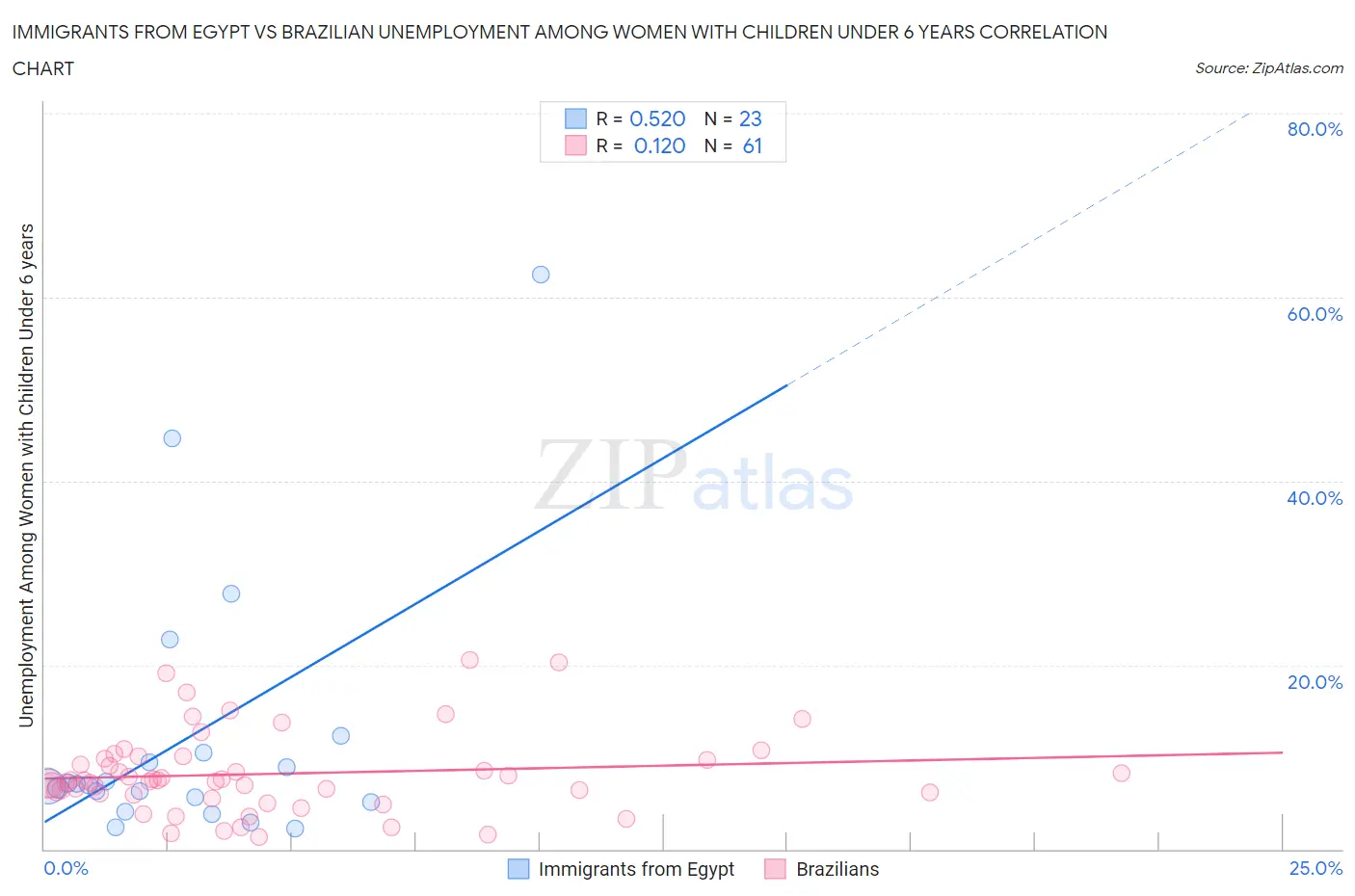 Immigrants from Egypt vs Brazilian Unemployment Among Women with Children Under 6 years