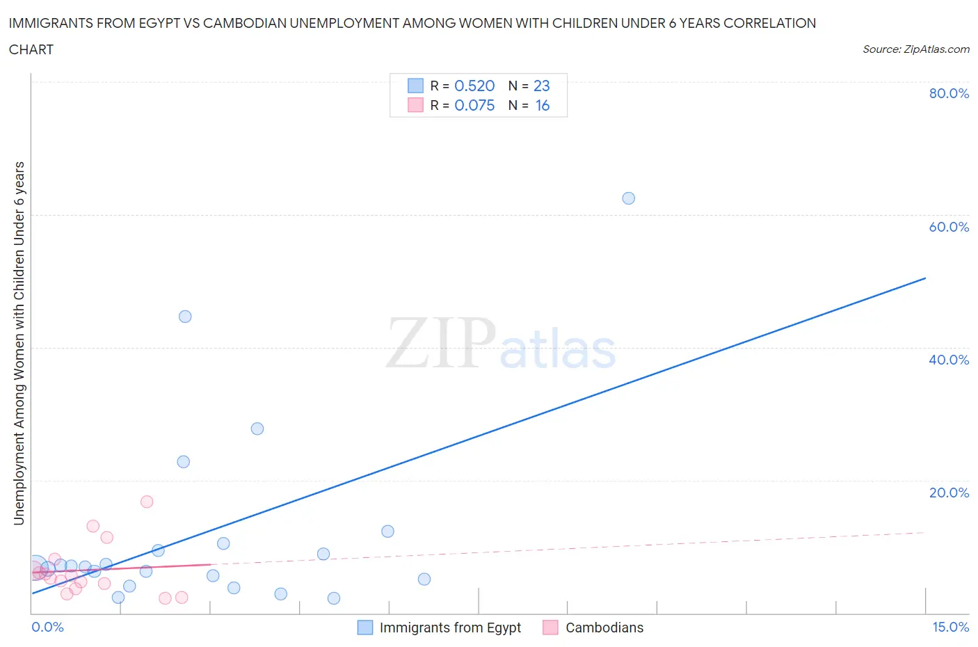 Immigrants from Egypt vs Cambodian Unemployment Among Women with Children Under 6 years