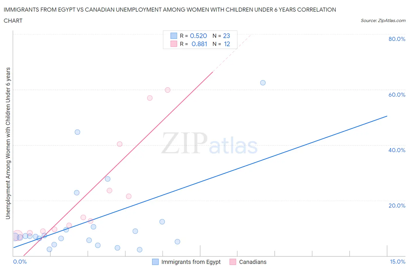 Immigrants from Egypt vs Canadian Unemployment Among Women with Children Under 6 years