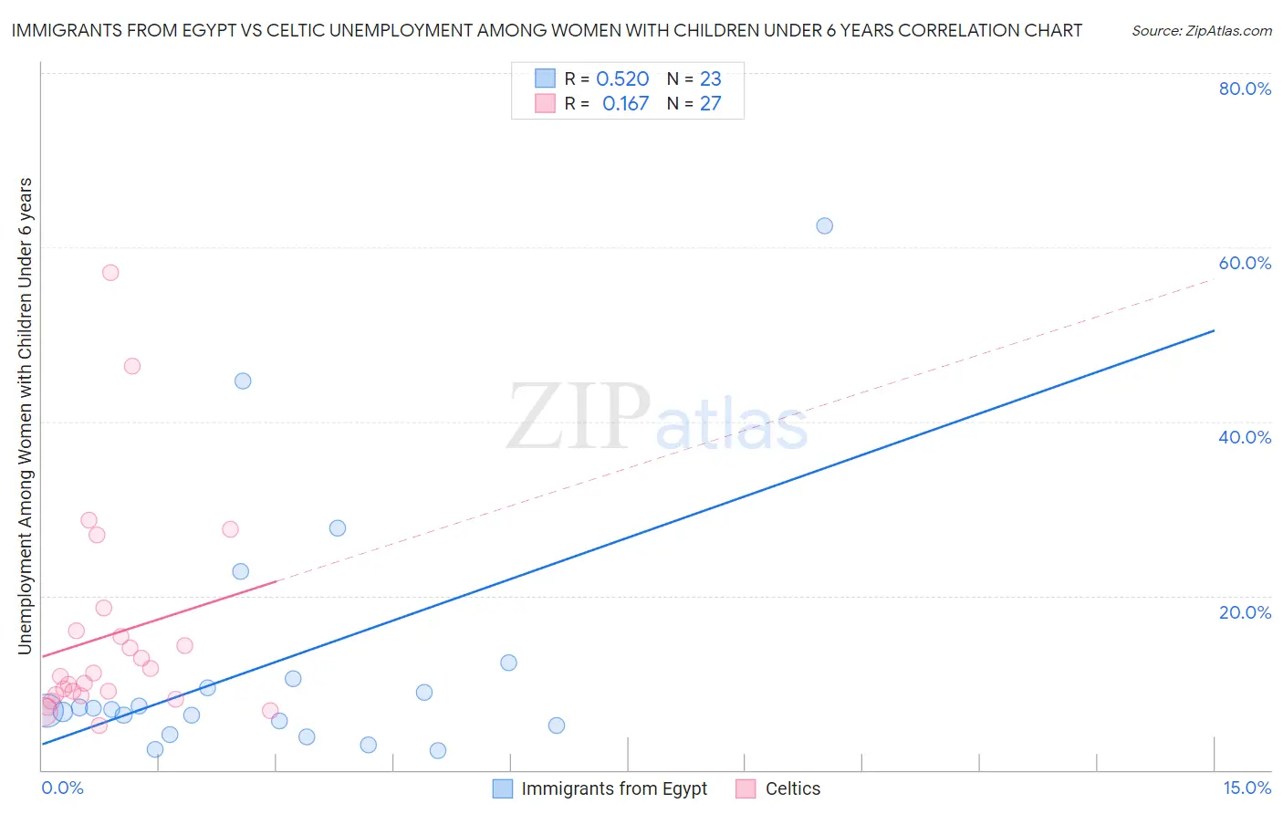 Immigrants from Egypt vs Celtic Unemployment Among Women with Children Under 6 years