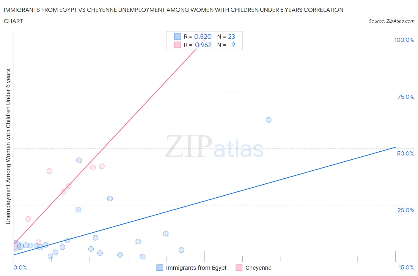 Immigrants from Egypt vs Cheyenne Unemployment Among Women with Children Under 6 years