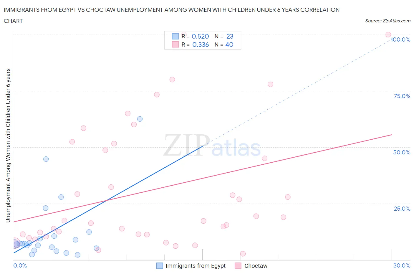 Immigrants from Egypt vs Choctaw Unemployment Among Women with Children Under 6 years