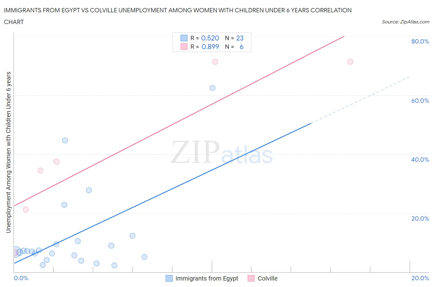 Immigrants from Egypt vs Colville Unemployment Among Women with Children Under 6 years