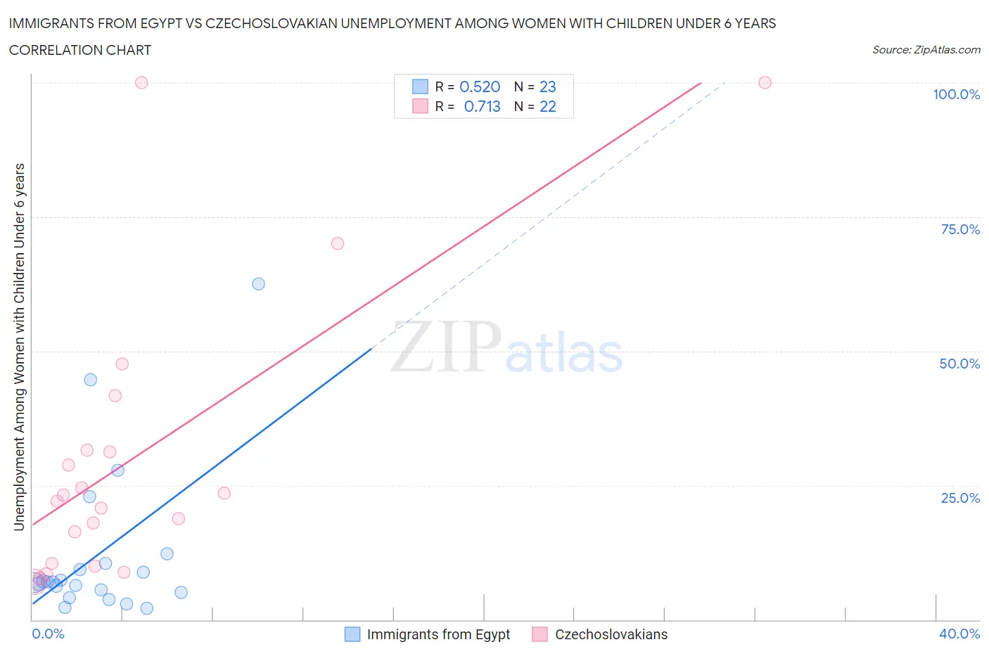 Immigrants from Egypt vs Czechoslovakian Unemployment Among Women with Children Under 6 years