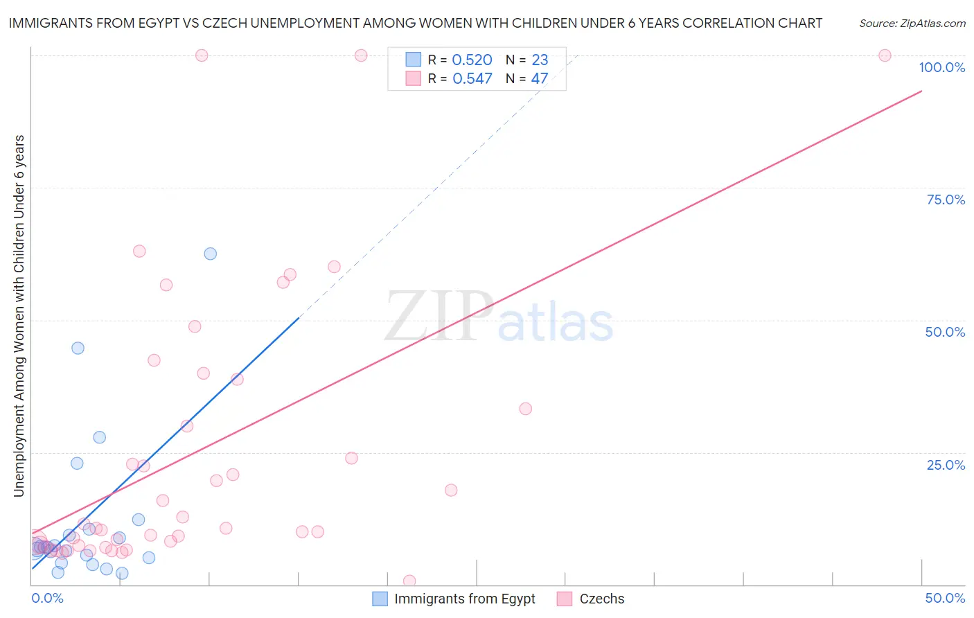 Immigrants from Egypt vs Czech Unemployment Among Women with Children Under 6 years