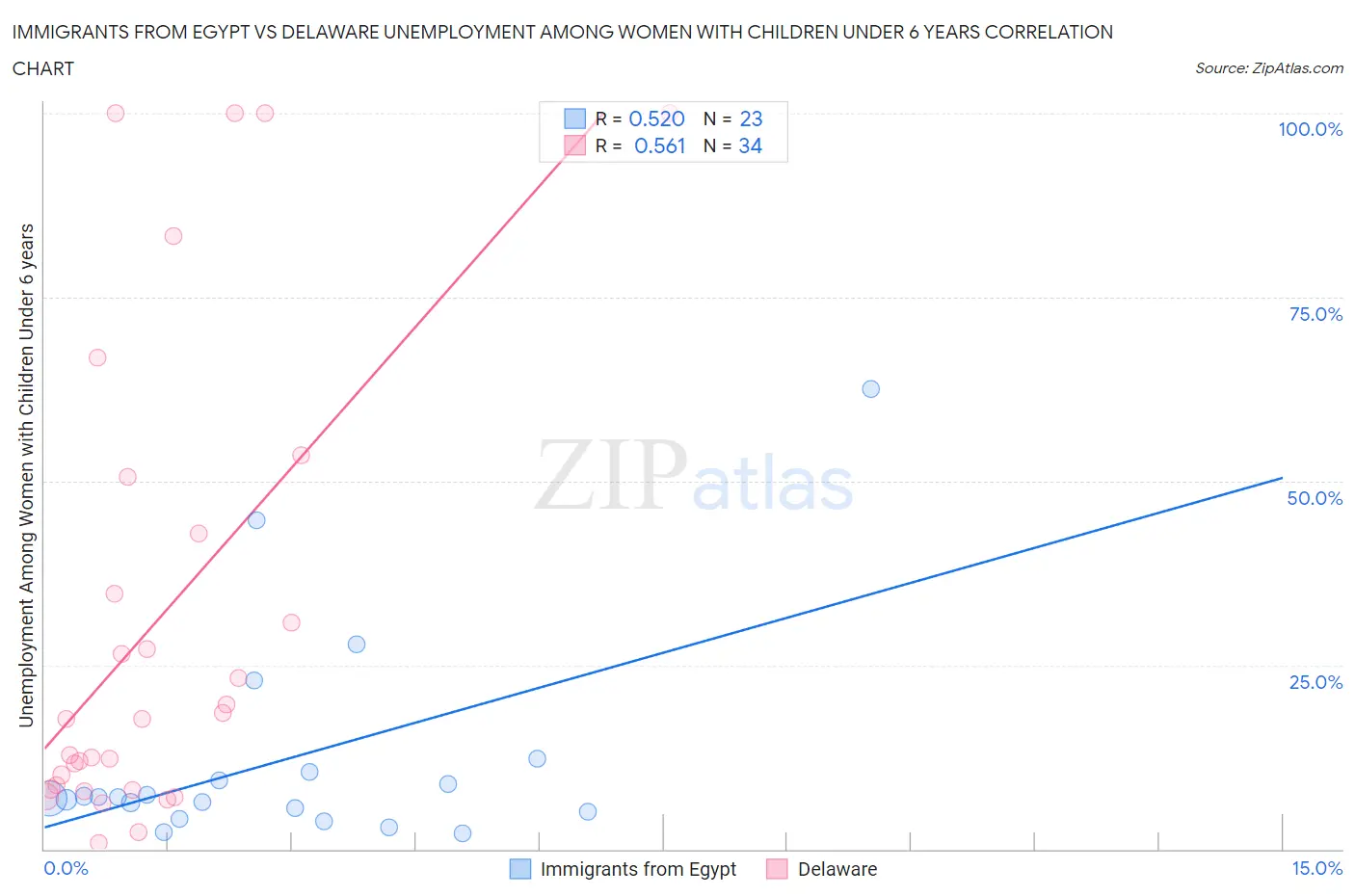 Immigrants from Egypt vs Delaware Unemployment Among Women with Children Under 6 years