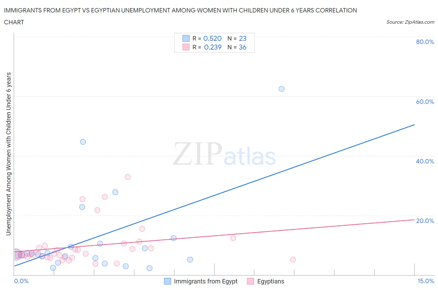 Immigrants from Egypt vs Egyptian Unemployment Among Women with Children Under 6 years