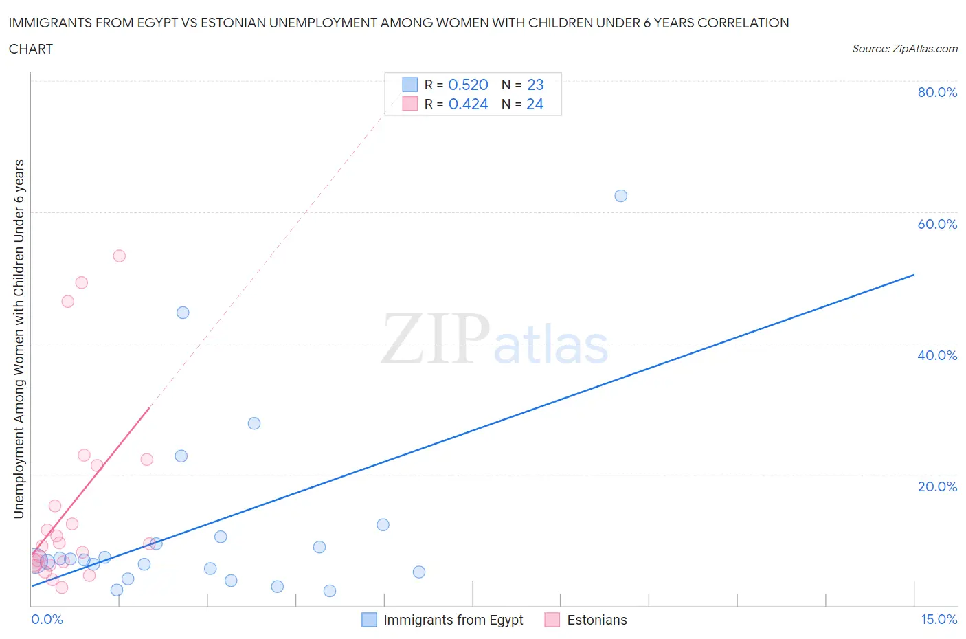 Immigrants from Egypt vs Estonian Unemployment Among Women with Children Under 6 years