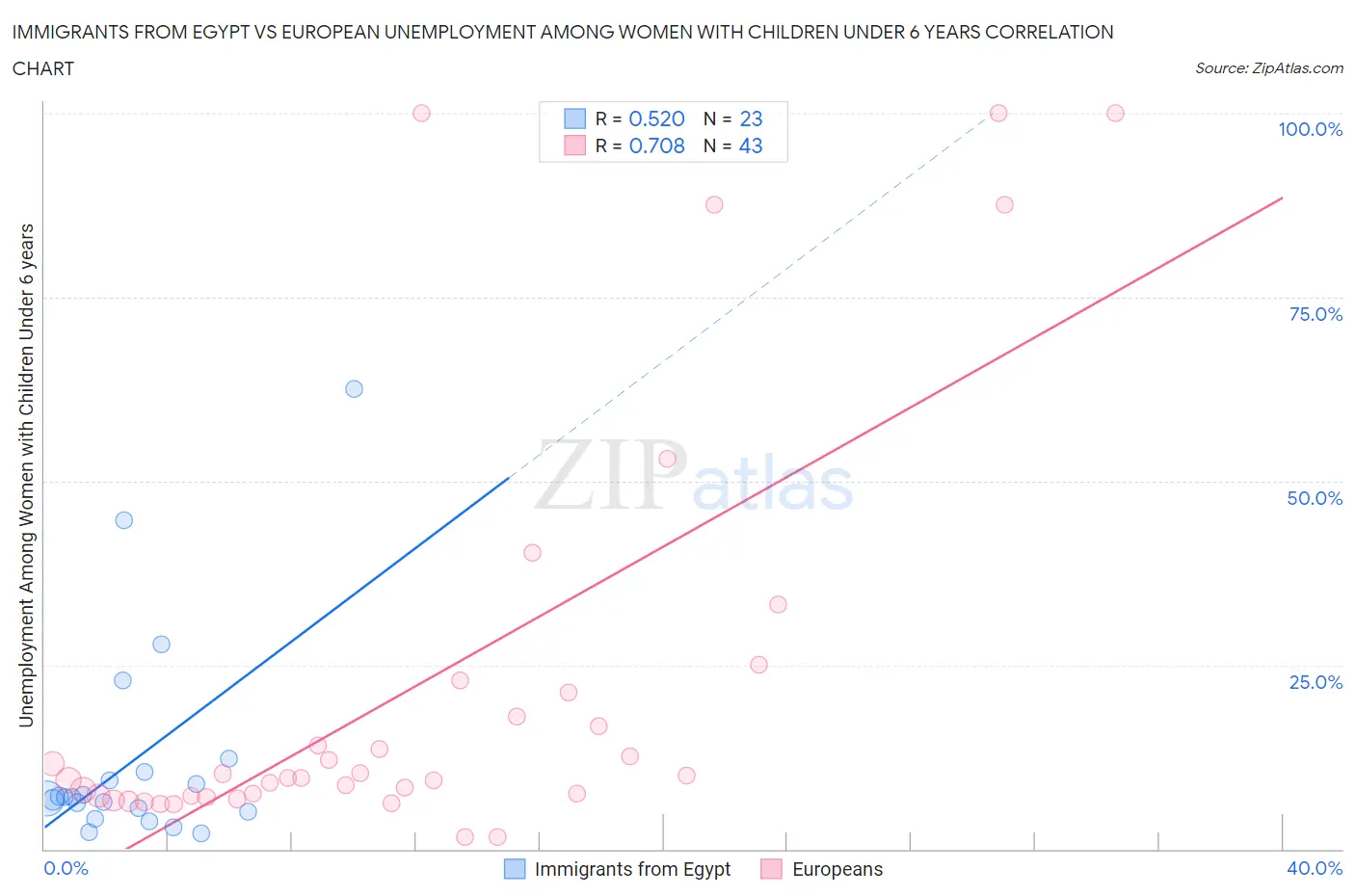 Immigrants from Egypt vs European Unemployment Among Women with Children Under 6 years