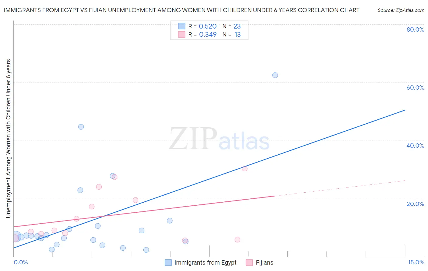 Immigrants from Egypt vs Fijian Unemployment Among Women with Children Under 6 years