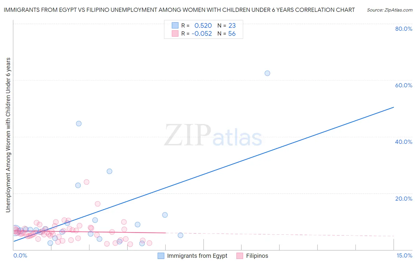 Immigrants from Egypt vs Filipino Unemployment Among Women with Children Under 6 years