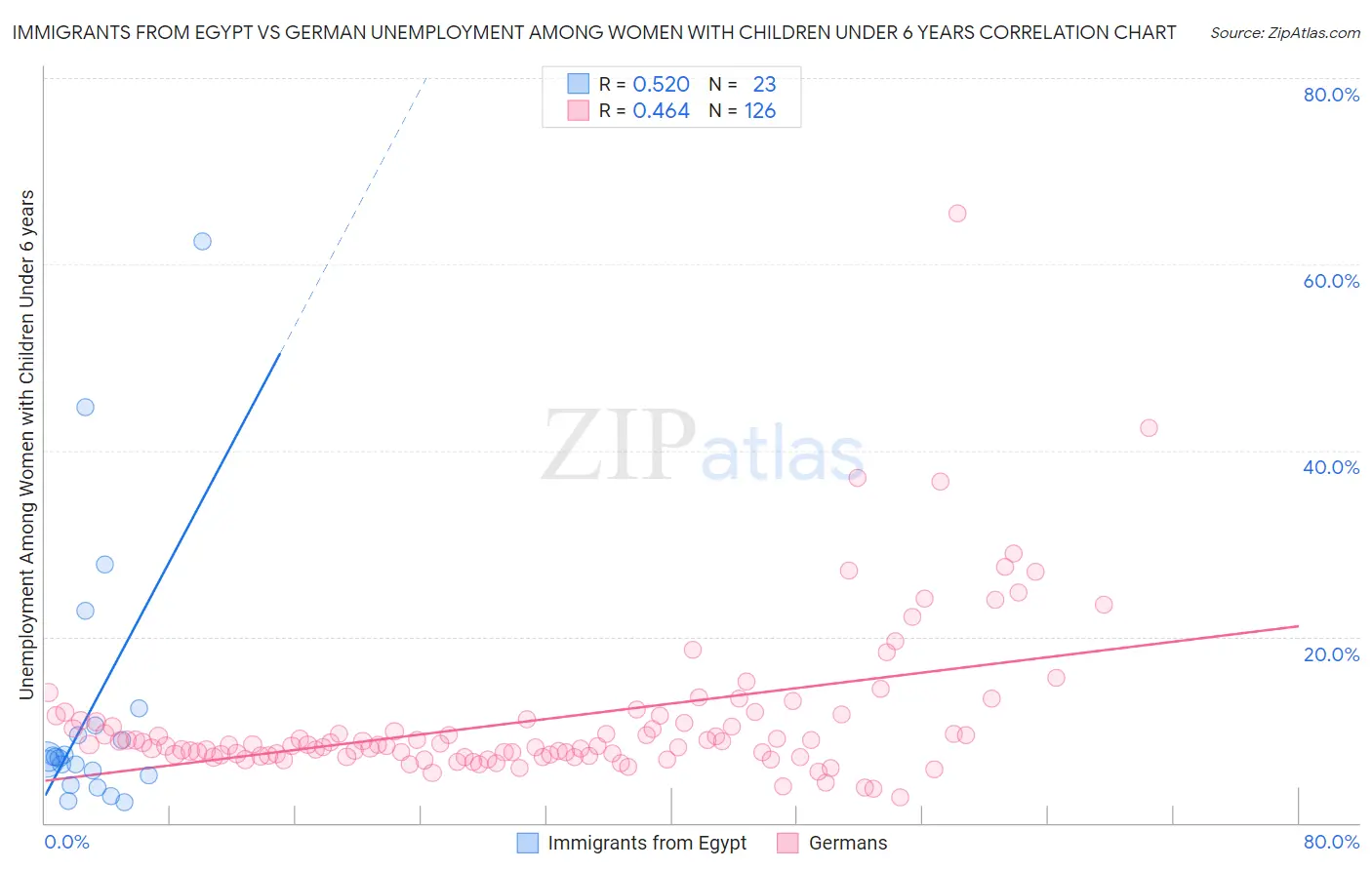 Immigrants from Egypt vs German Unemployment Among Women with Children Under 6 years