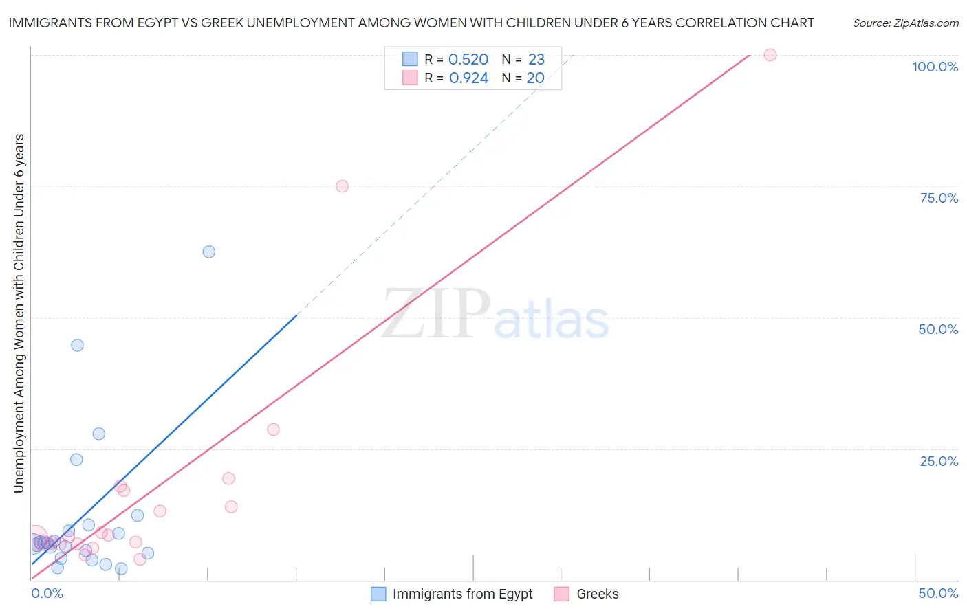 Immigrants from Egypt vs Greek Unemployment Among Women with Children Under 6 years