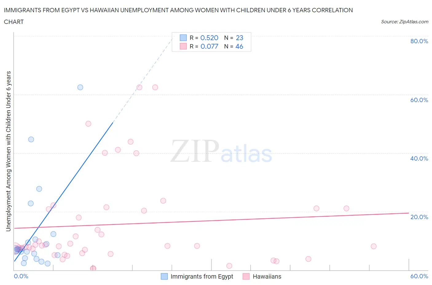 Immigrants from Egypt vs Hawaiian Unemployment Among Women with Children Under 6 years