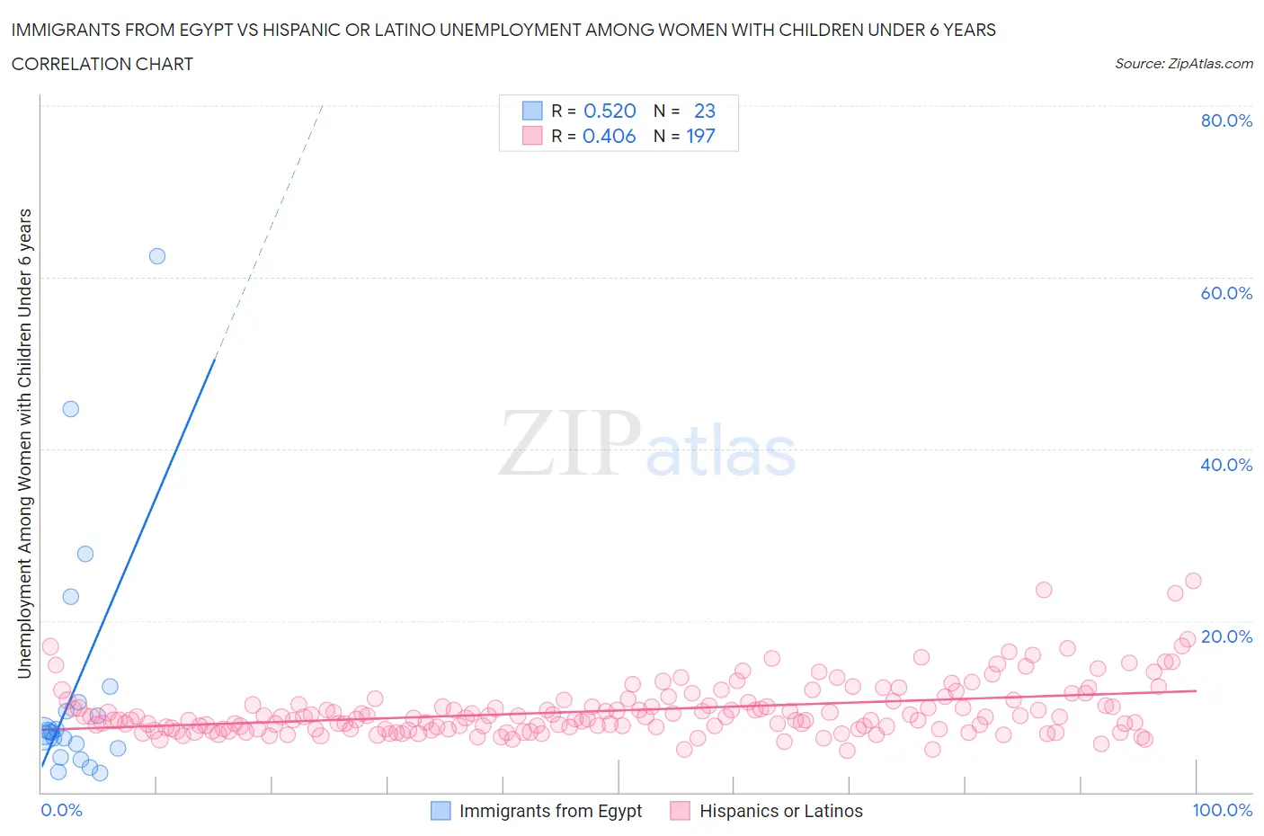 Immigrants from Egypt vs Hispanic or Latino Unemployment Among Women with Children Under 6 years