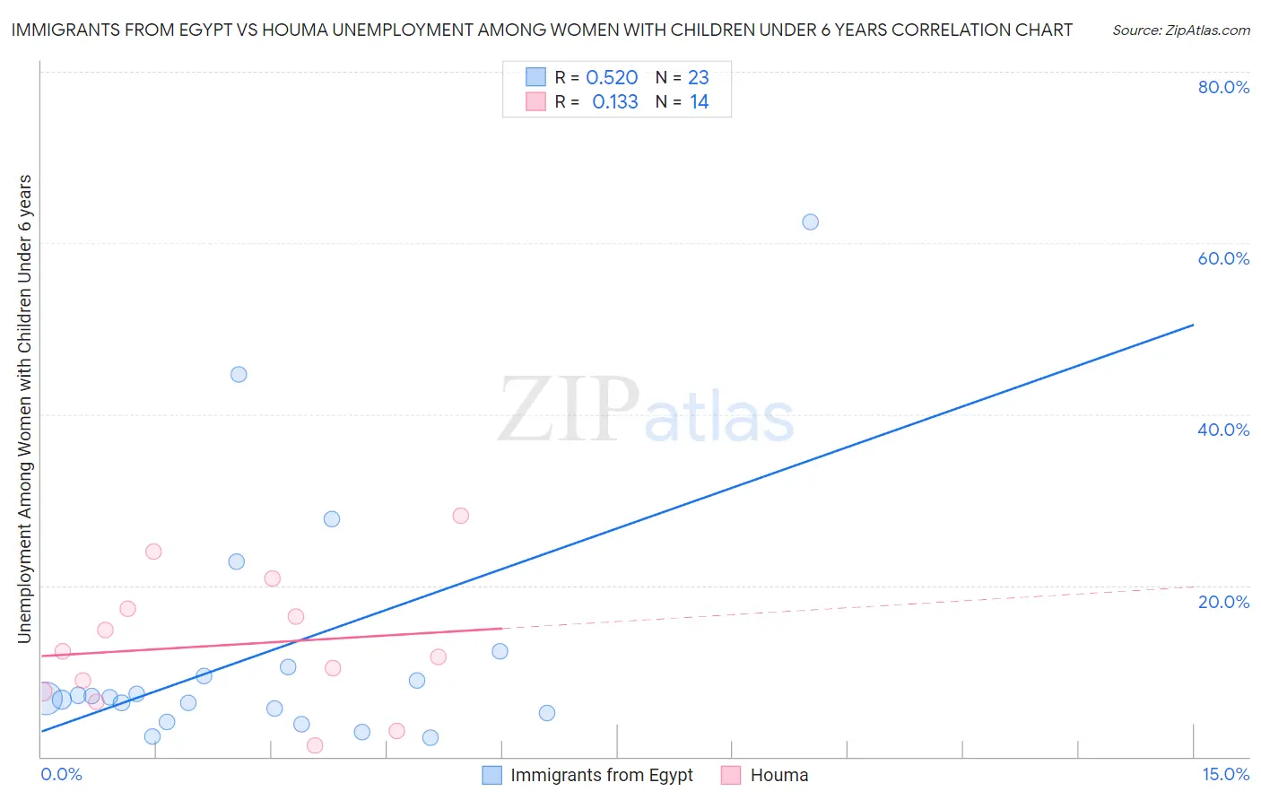Immigrants from Egypt vs Houma Unemployment Among Women with Children Under 6 years