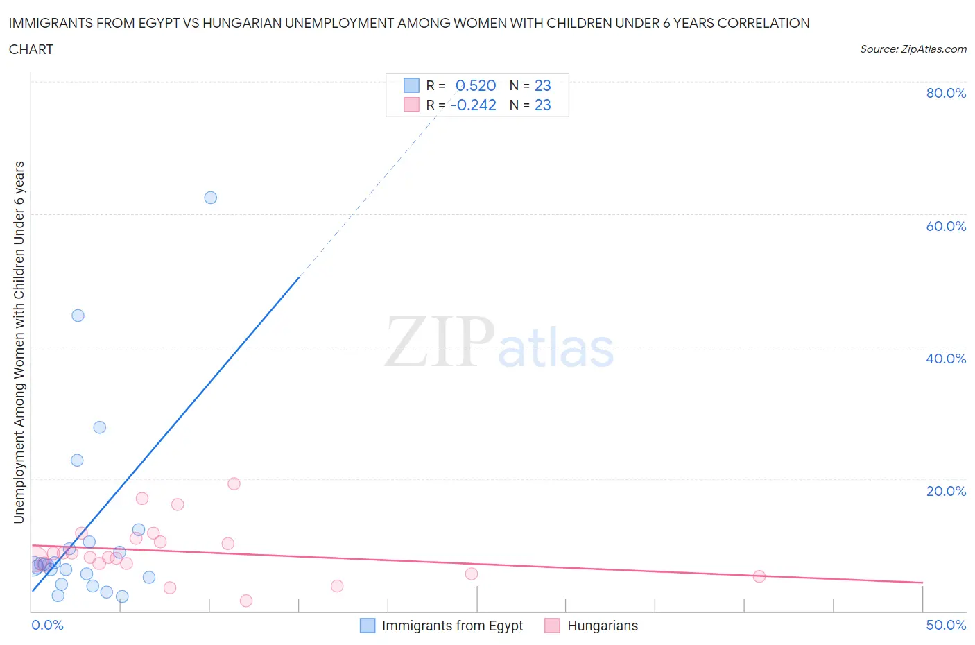 Immigrants from Egypt vs Hungarian Unemployment Among Women with Children Under 6 years