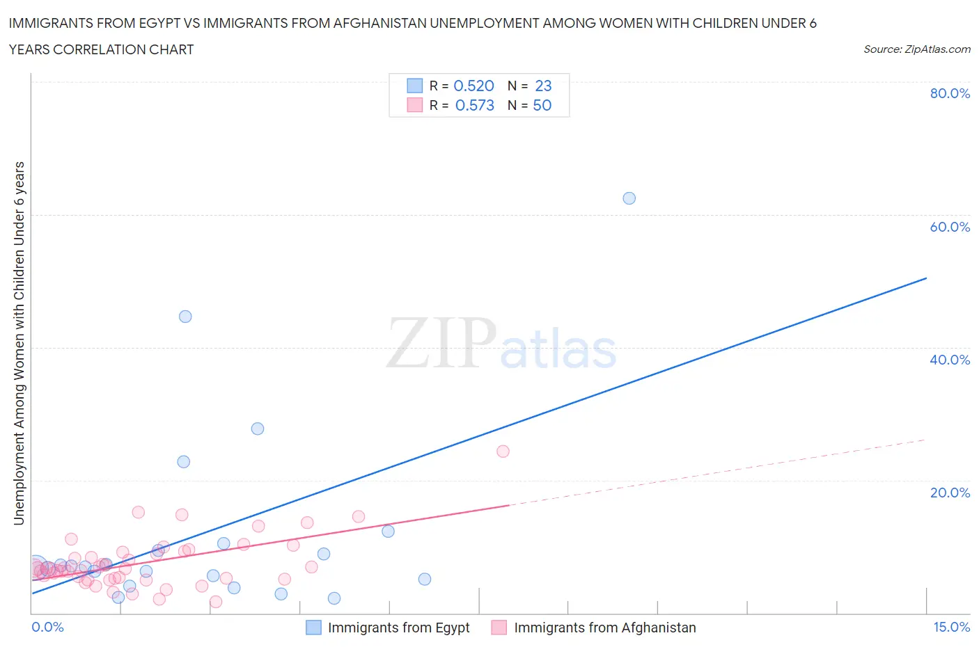 Immigrants from Egypt vs Immigrants from Afghanistan Unemployment Among Women with Children Under 6 years