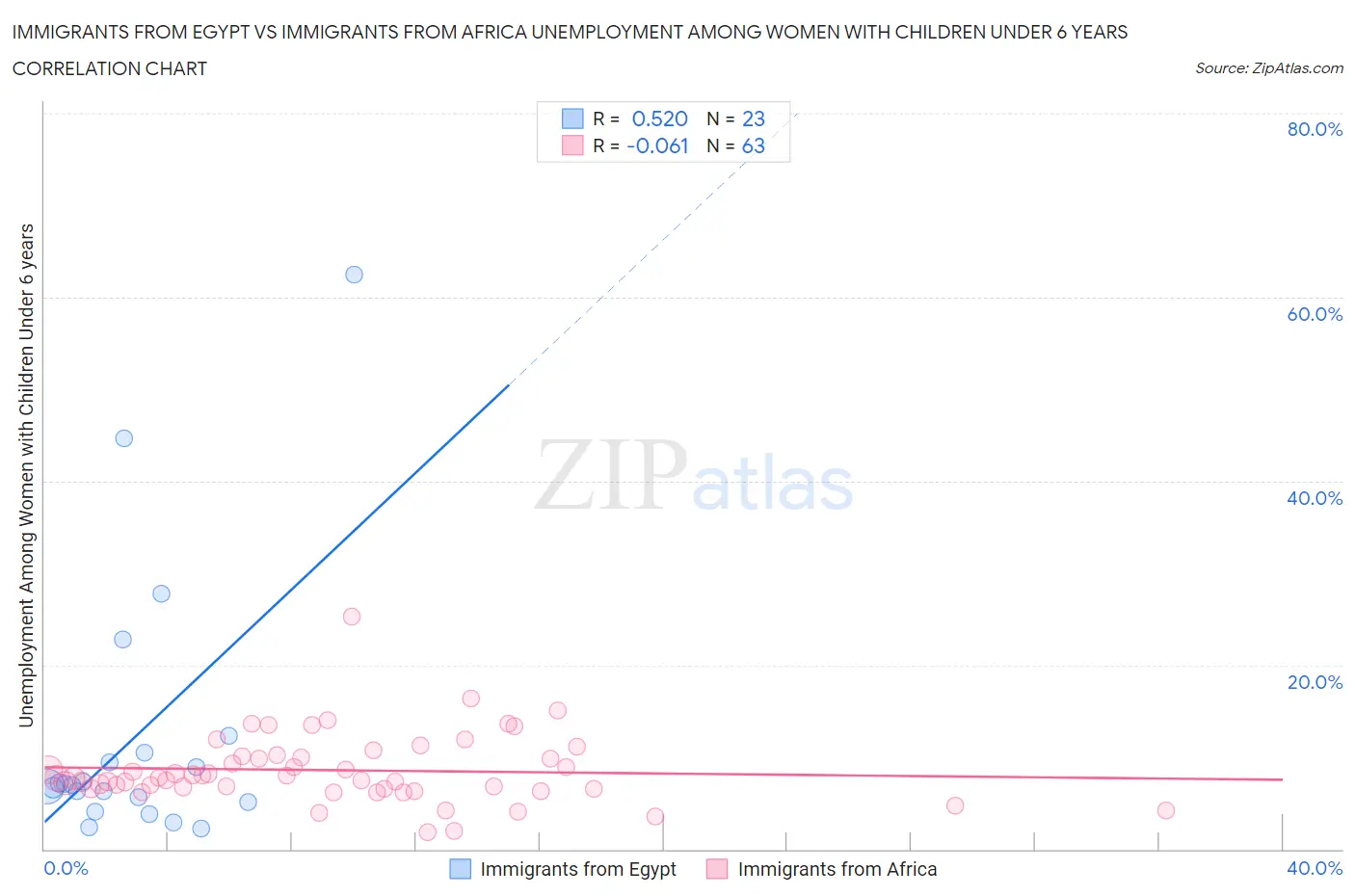 Immigrants from Egypt vs Immigrants from Africa Unemployment Among Women with Children Under 6 years