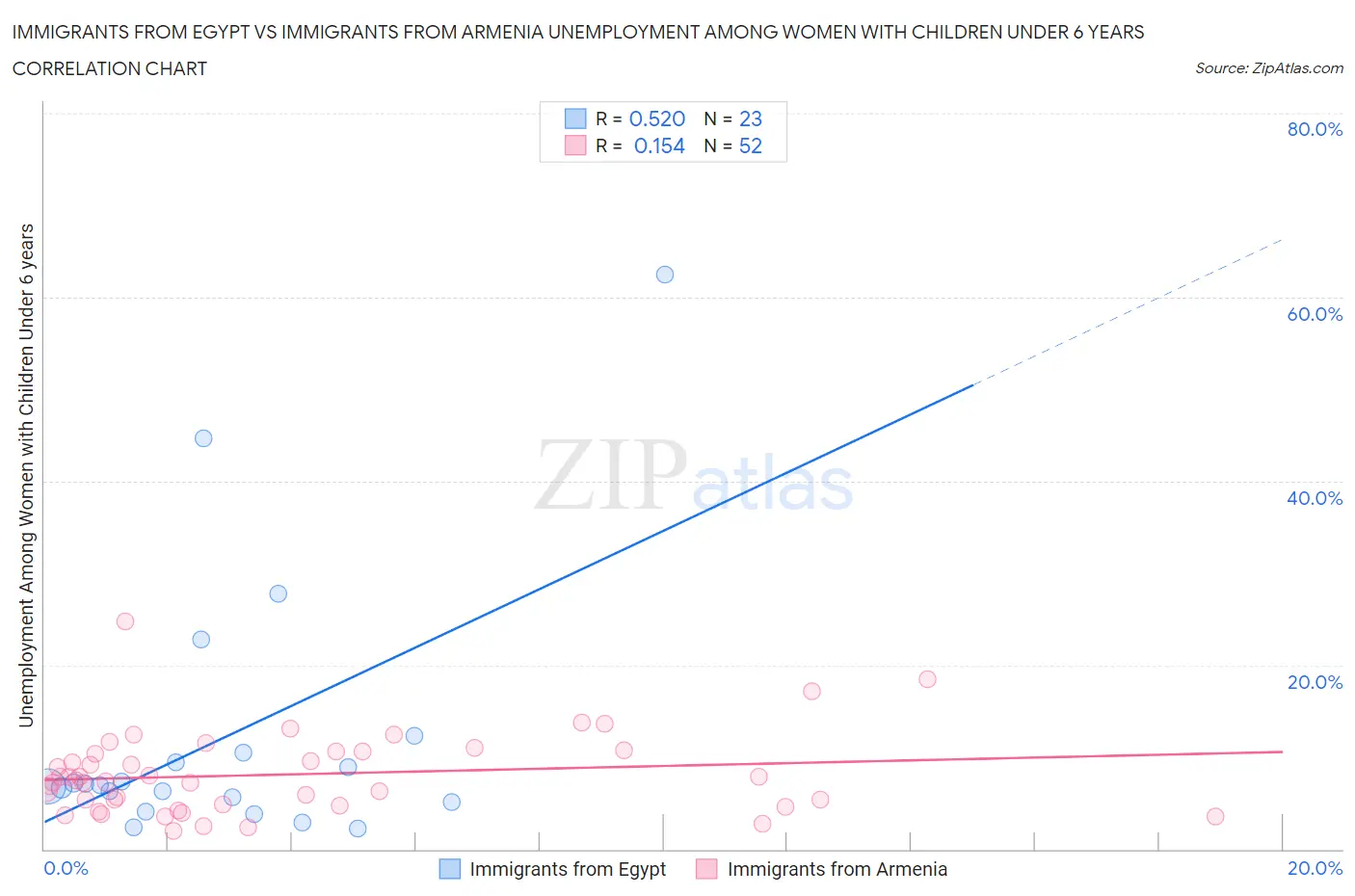 Immigrants from Egypt vs Immigrants from Armenia Unemployment Among Women with Children Under 6 years
