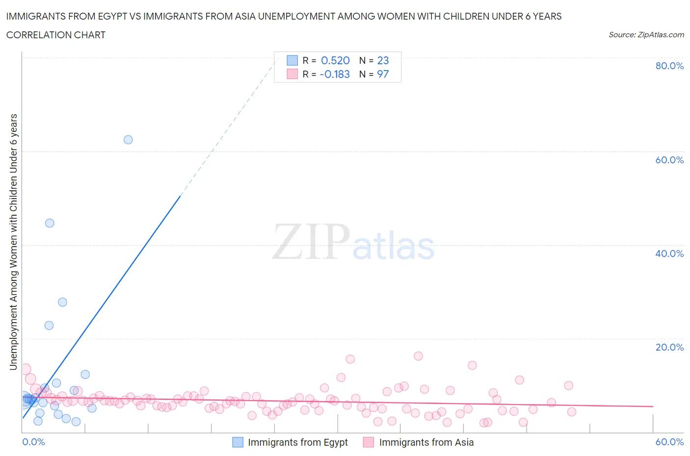Immigrants from Egypt vs Immigrants from Asia Unemployment Among Women with Children Under 6 years