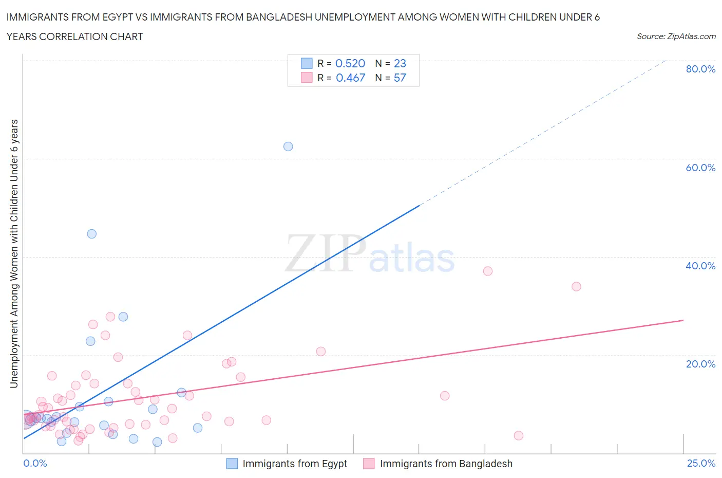 Immigrants from Egypt vs Immigrants from Bangladesh Unemployment Among Women with Children Under 6 years