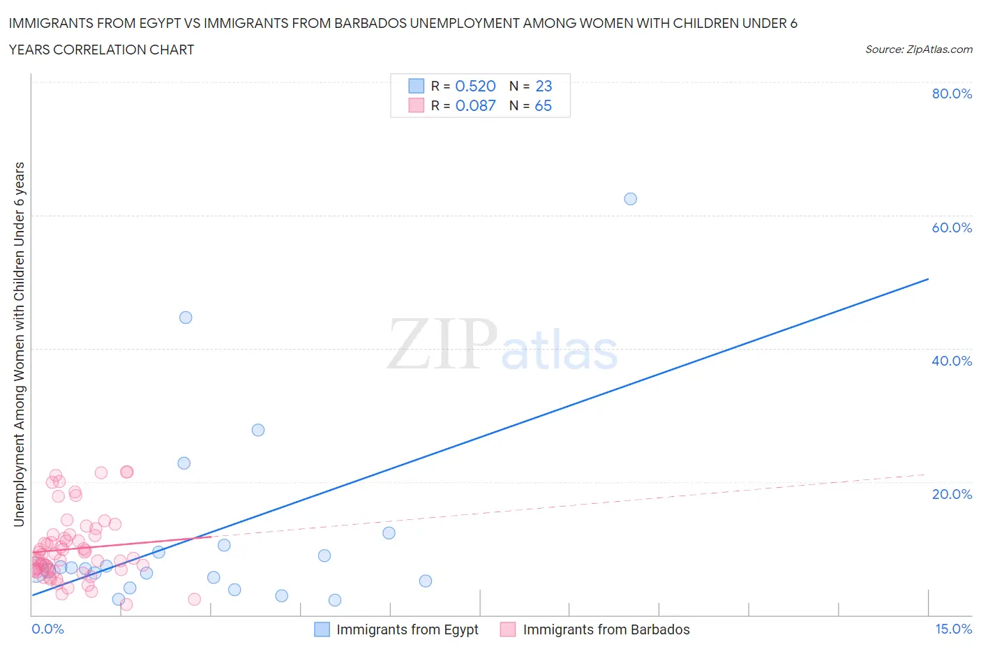 Immigrants from Egypt vs Immigrants from Barbados Unemployment Among Women with Children Under 6 years