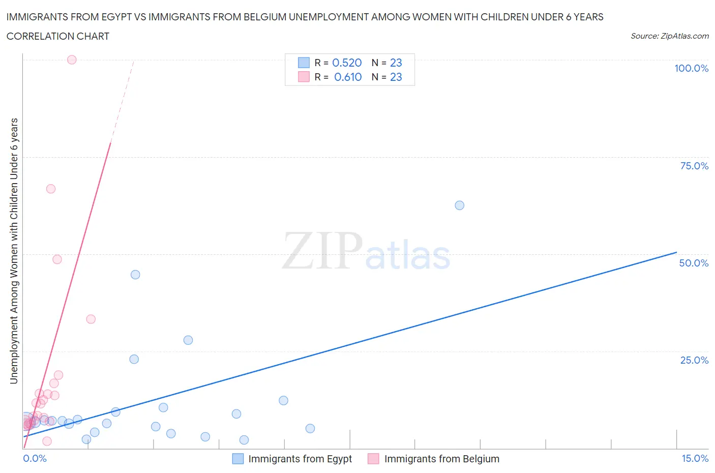 Immigrants from Egypt vs Immigrants from Belgium Unemployment Among Women with Children Under 6 years
