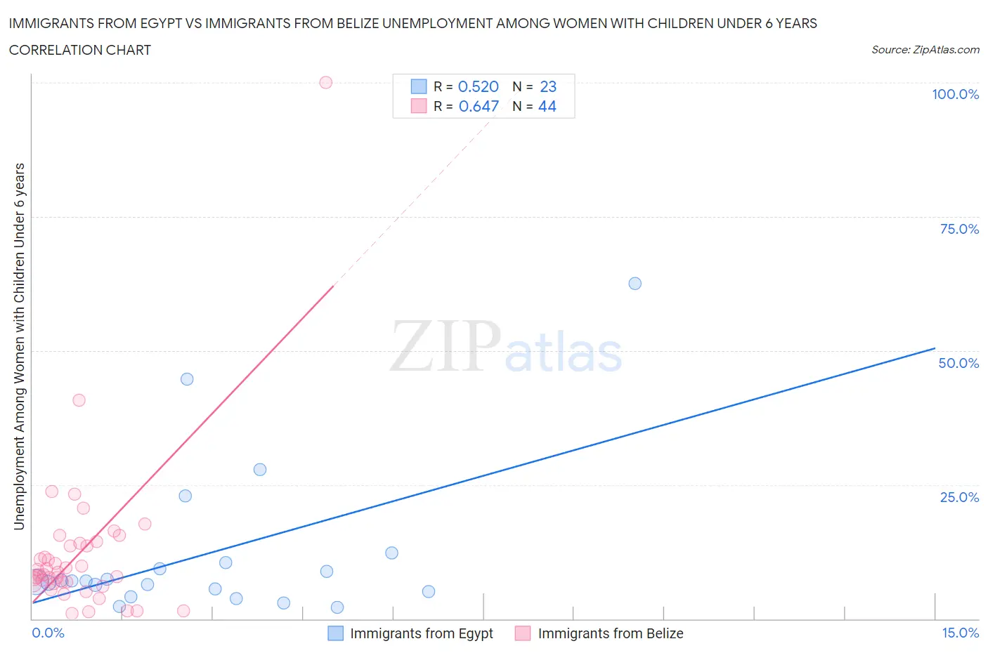 Immigrants from Egypt vs Immigrants from Belize Unemployment Among Women with Children Under 6 years
