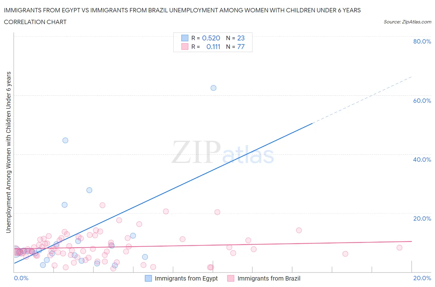Immigrants from Egypt vs Immigrants from Brazil Unemployment Among Women with Children Under 6 years