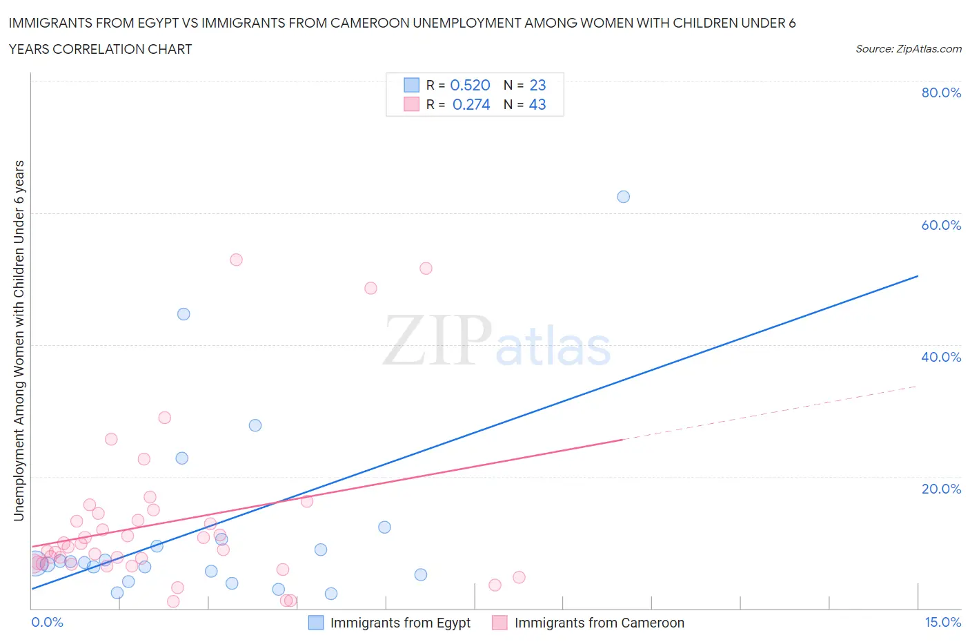 Immigrants from Egypt vs Immigrants from Cameroon Unemployment Among Women with Children Under 6 years