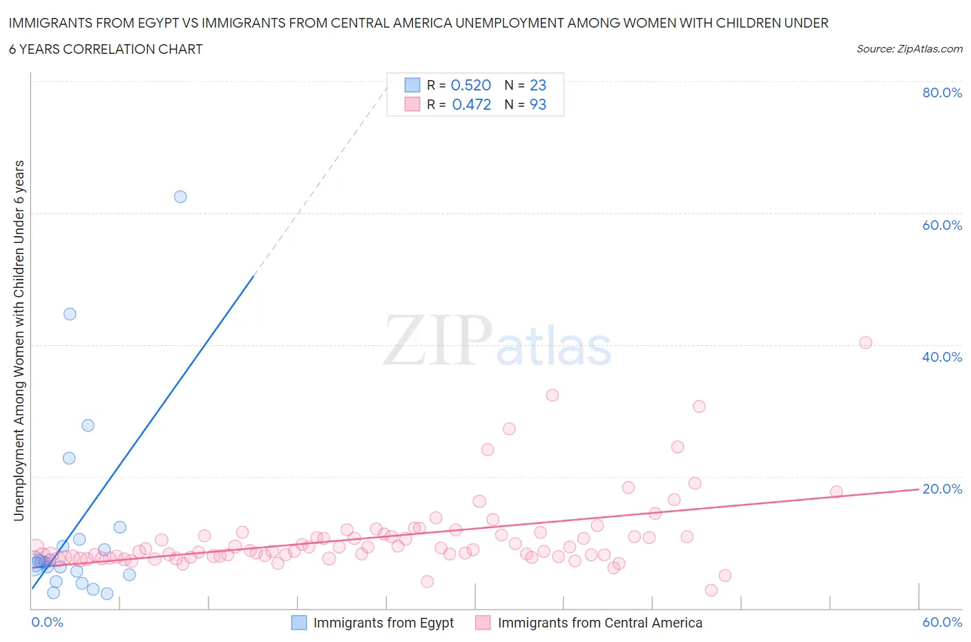 Immigrants from Egypt vs Immigrants from Central America Unemployment Among Women with Children Under 6 years