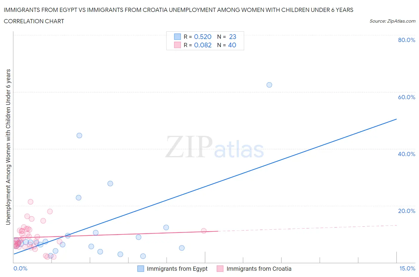 Immigrants from Egypt vs Immigrants from Croatia Unemployment Among Women with Children Under 6 years