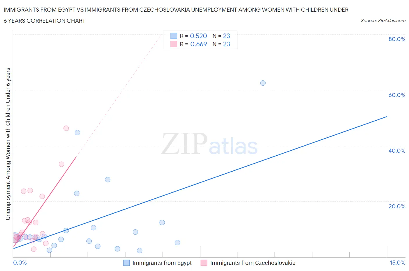 Immigrants from Egypt vs Immigrants from Czechoslovakia Unemployment Among Women with Children Under 6 years