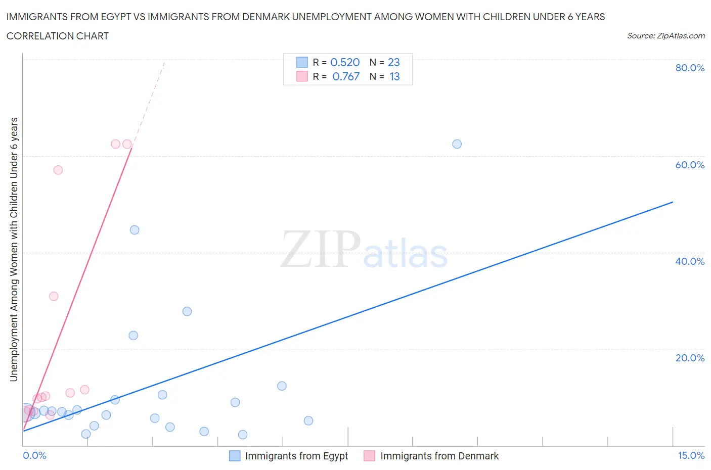 Immigrants from Egypt vs Immigrants from Denmark Unemployment Among Women with Children Under 6 years