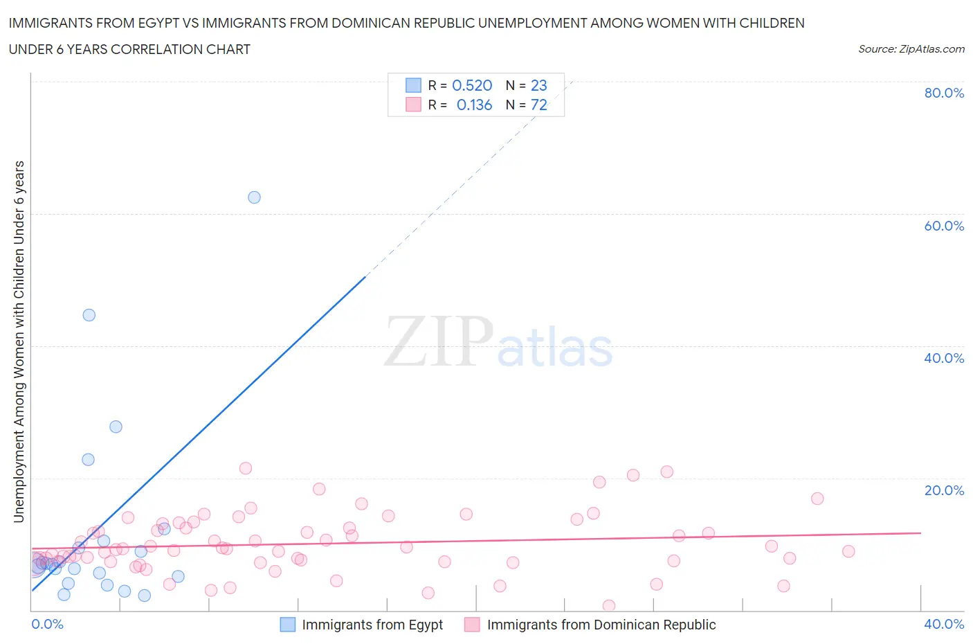 Immigrants from Egypt vs Immigrants from Dominican Republic Unemployment Among Women with Children Under 6 years
