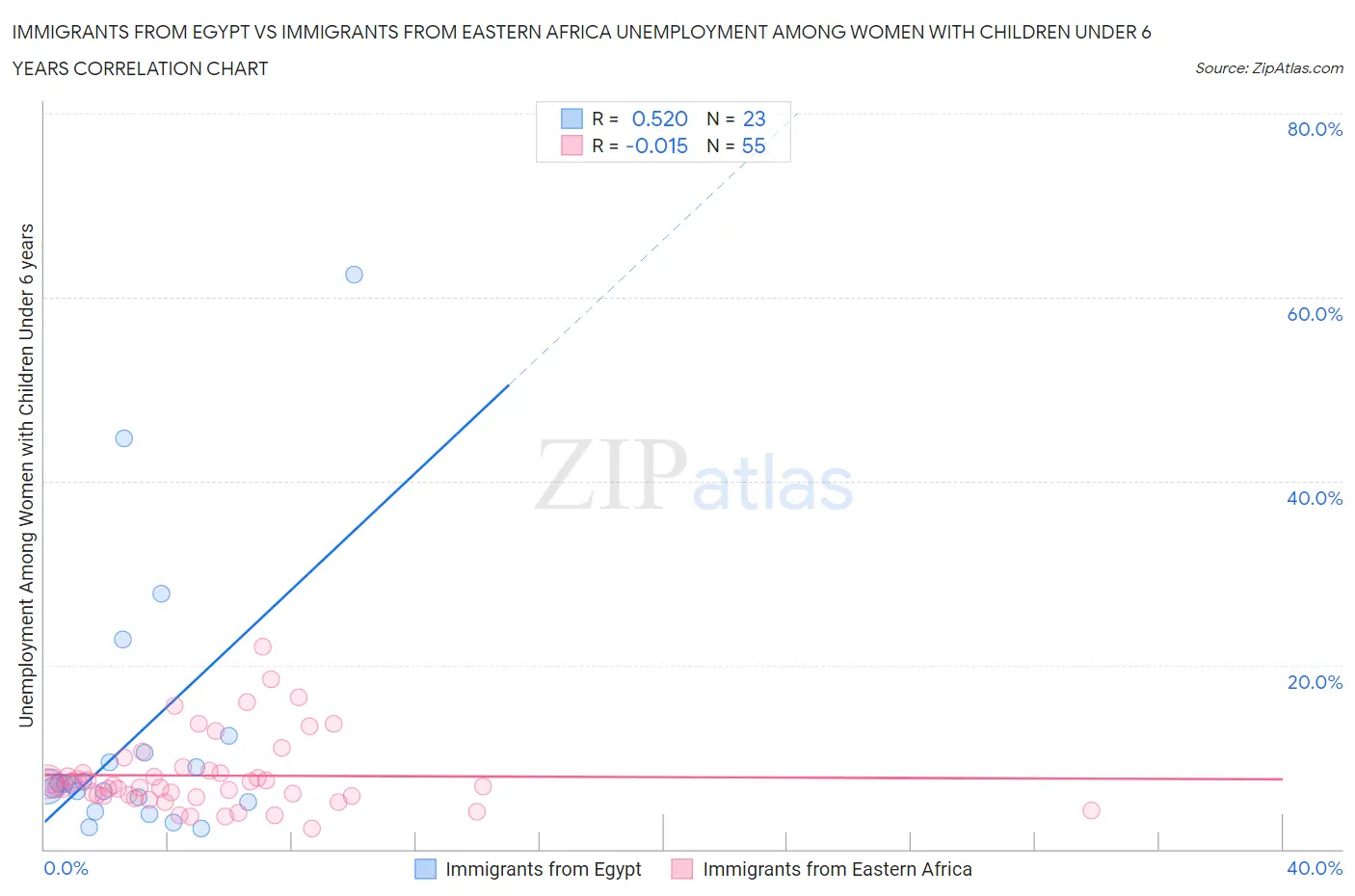 Immigrants from Egypt vs Immigrants from Eastern Africa Unemployment Among Women with Children Under 6 years
