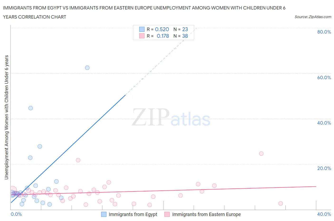 Immigrants from Egypt vs Immigrants from Eastern Europe Unemployment Among Women with Children Under 6 years