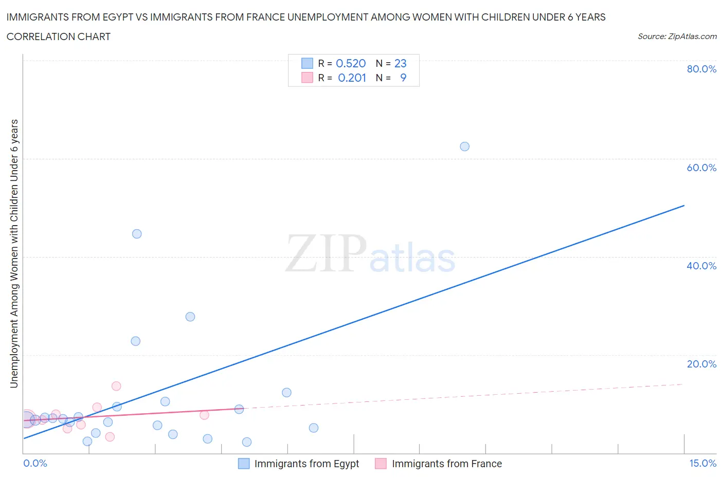 Immigrants from Egypt vs Immigrants from France Unemployment Among Women with Children Under 6 years