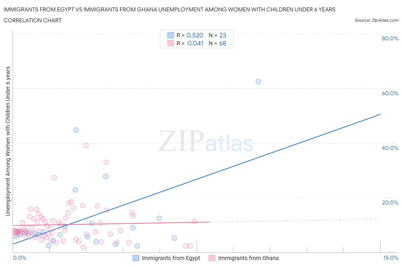 Immigrants from Egypt vs Immigrants from Ghana Unemployment Among Women with Children Under 6 years