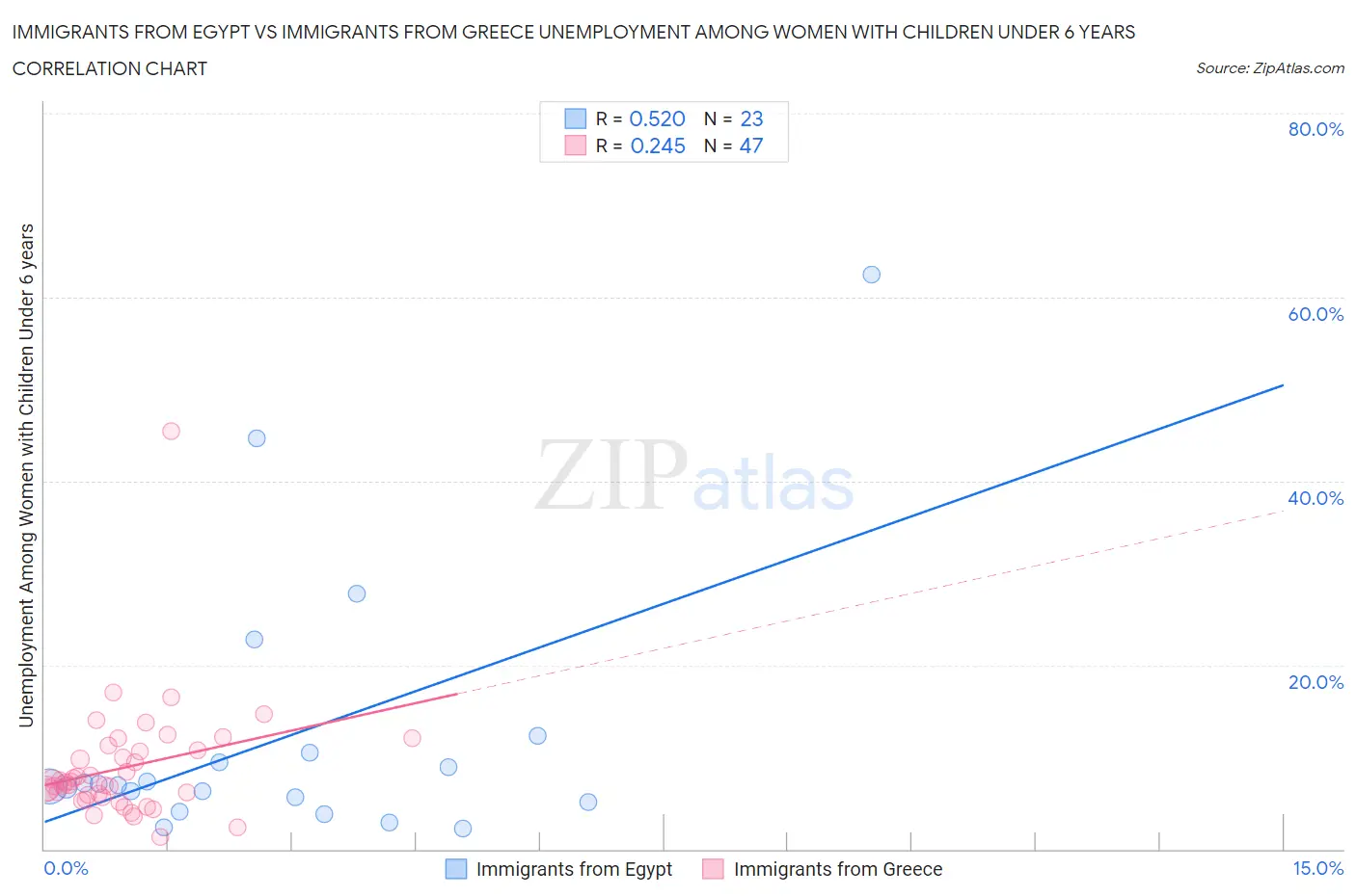 Immigrants from Egypt vs Immigrants from Greece Unemployment Among Women with Children Under 6 years