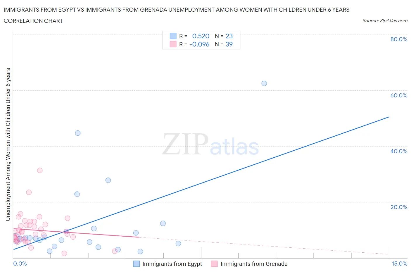 Immigrants from Egypt vs Immigrants from Grenada Unemployment Among Women with Children Under 6 years