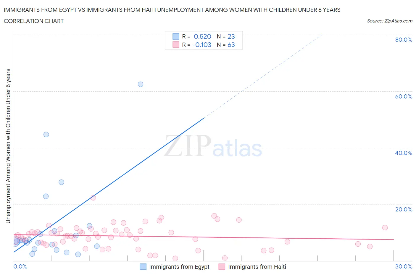 Immigrants from Egypt vs Immigrants from Haiti Unemployment Among Women with Children Under 6 years