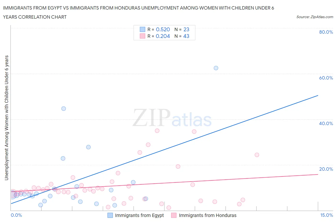 Immigrants from Egypt vs Immigrants from Honduras Unemployment Among Women with Children Under 6 years