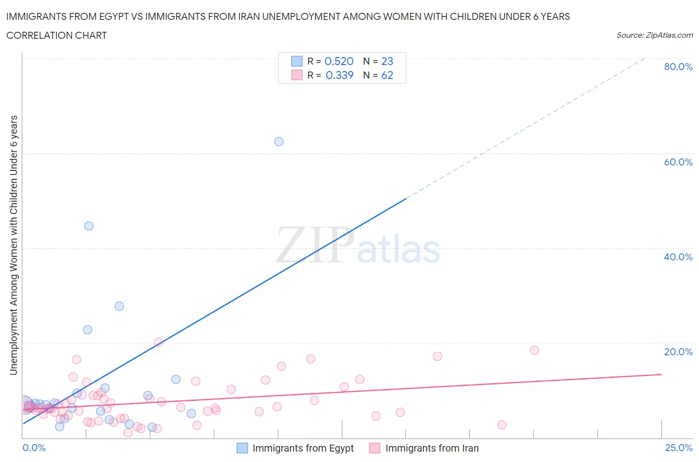 Immigrants from Egypt vs Immigrants from Iran Unemployment Among Women with Children Under 6 years