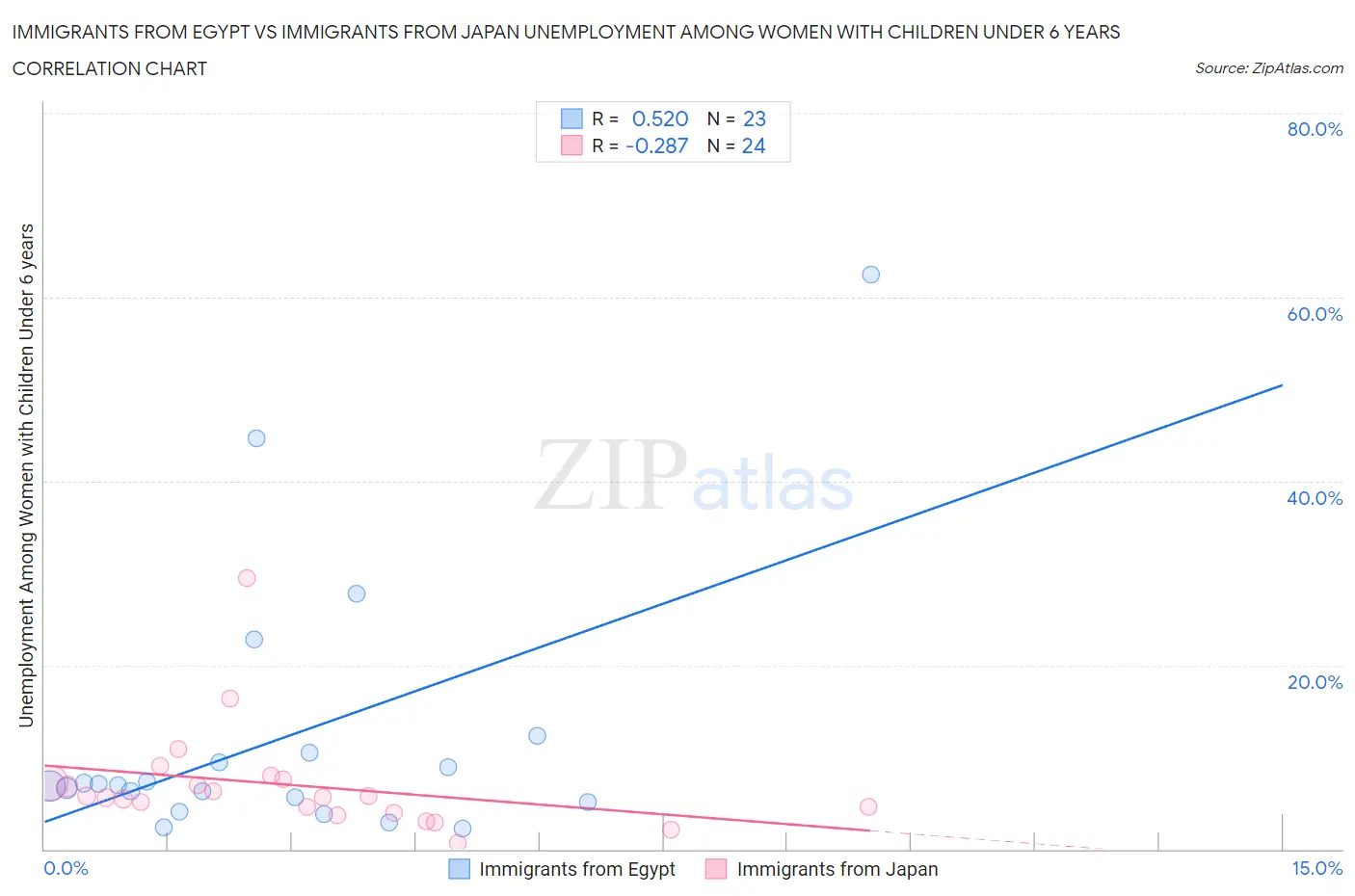 Immigrants from Egypt vs Immigrants from Japan Unemployment Among Women with Children Under 6 years