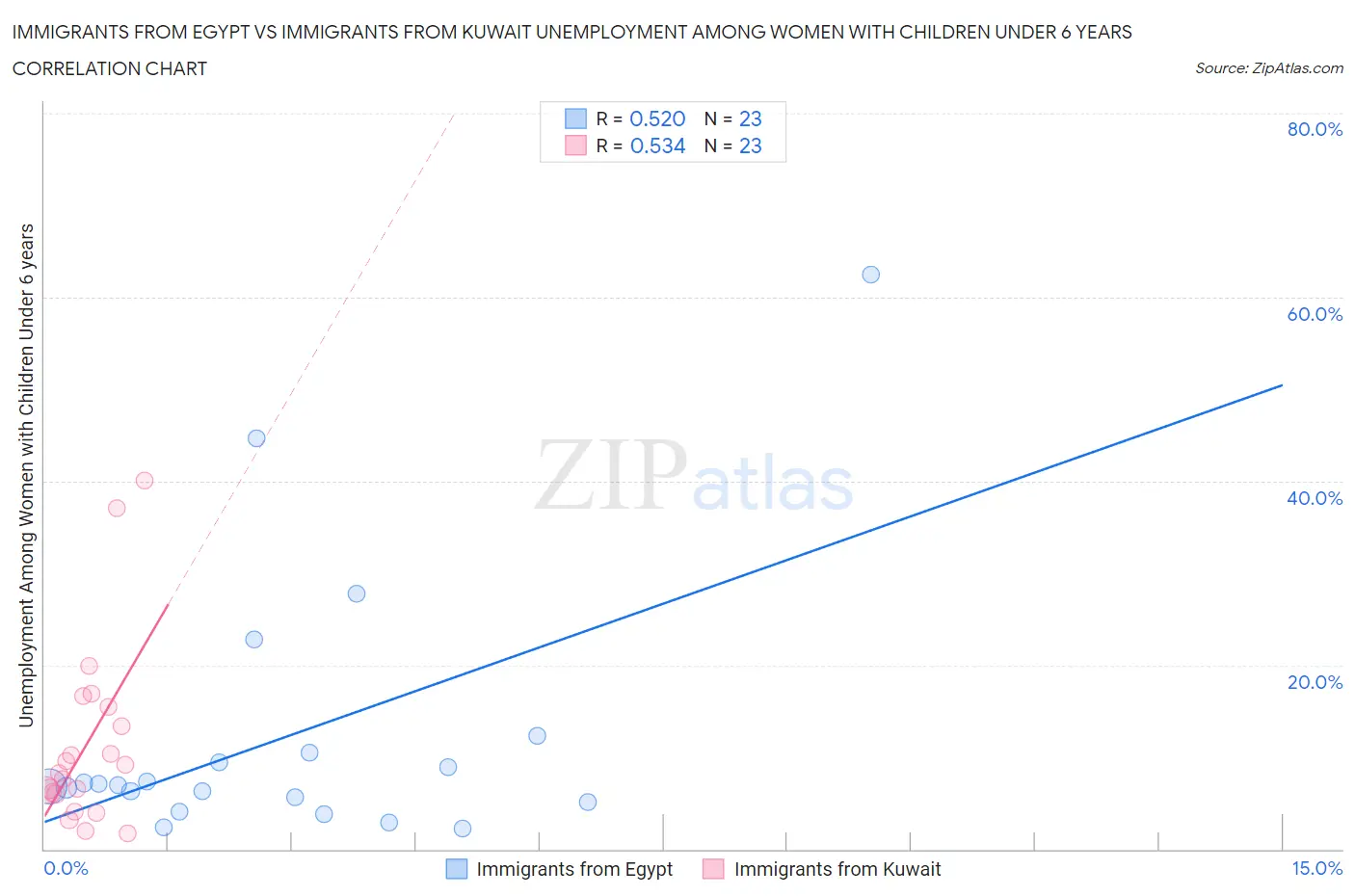 Immigrants from Egypt vs Immigrants from Kuwait Unemployment Among Women with Children Under 6 years