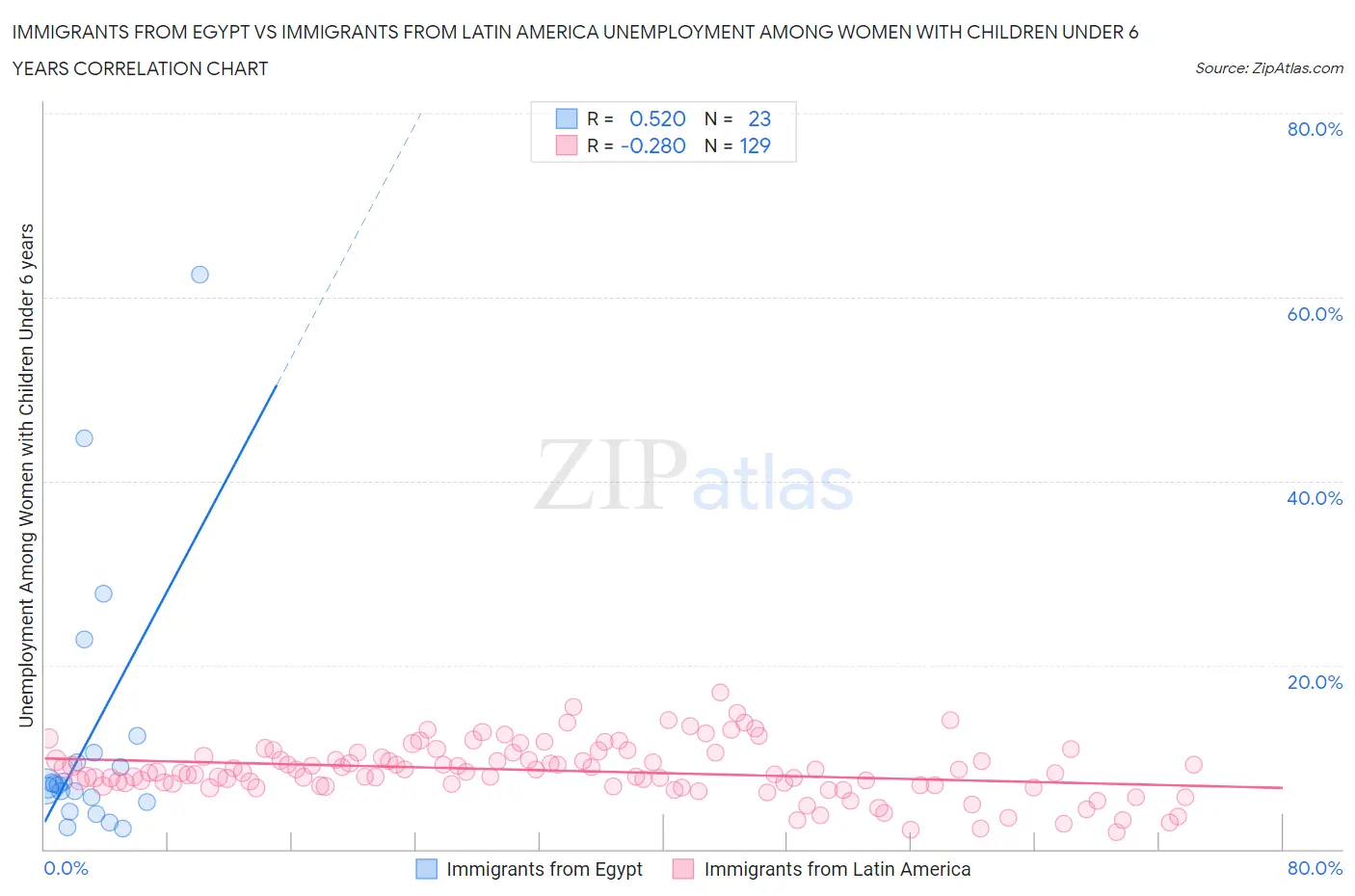 Immigrants from Egypt vs Immigrants from Latin America Unemployment Among Women with Children Under 6 years
