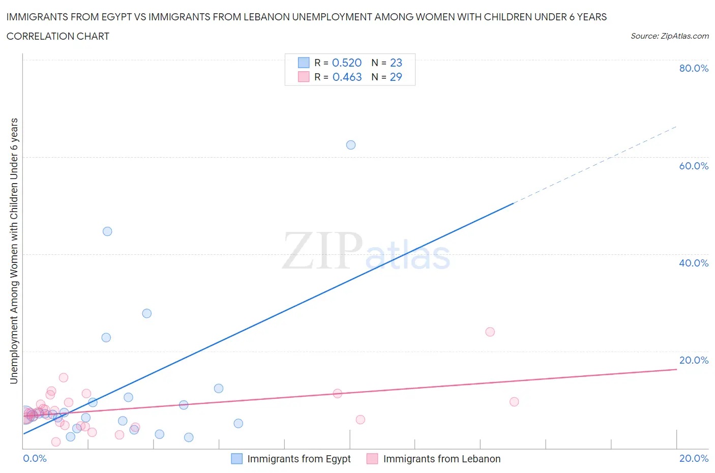 Immigrants from Egypt vs Immigrants from Lebanon Unemployment Among Women with Children Under 6 years